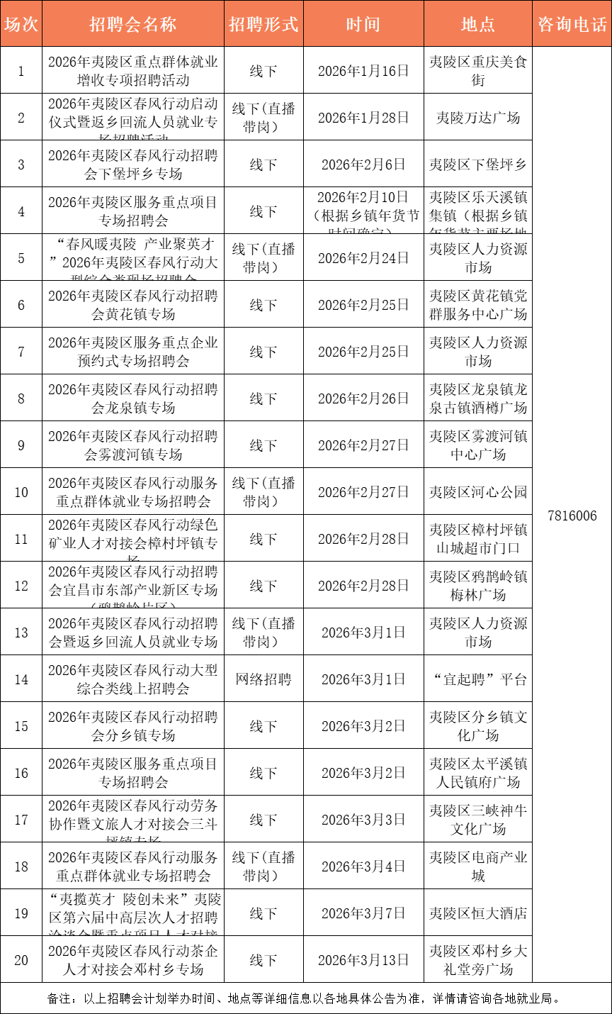 最高月薪12000元！宜昌最新招聘信息→