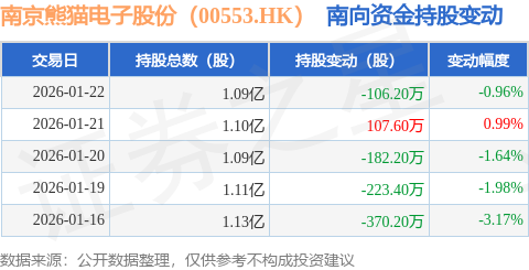 南京熊貓電子股份（00553.HK）：1月22日南向資金減持106.2萬(wàn)股