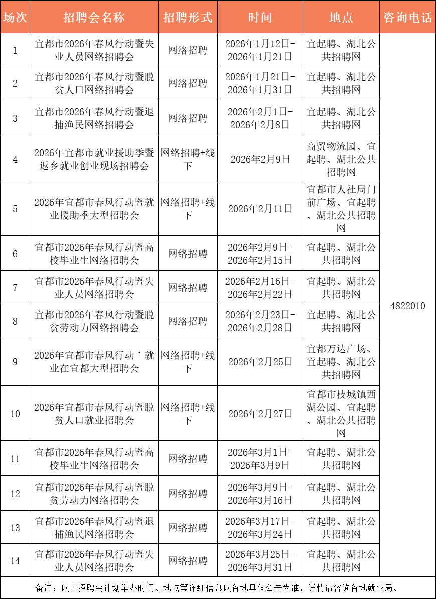 最高月薪12000元！宜昌最新招聘信息→