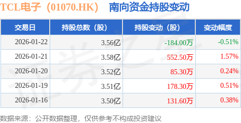 TCL電子（01070.HK）：1月22日南向資金減持184萬(wàn)股