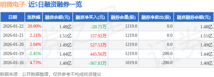 明微電子（688699）1月22日主力資金凈買(mǎi)入1.17億元