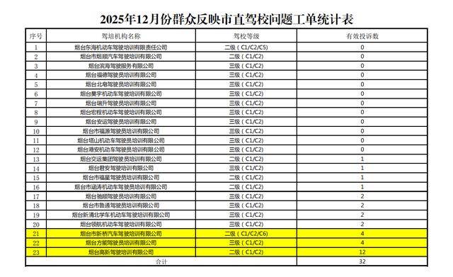 煙臺(tái)23所駕校12月份投訴排名公布 12所駕校實(shí)現(xiàn)零投訴