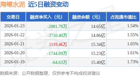 海螺水泥：1月23日融資買入6506.87萬元，融資融券余額14.68億元