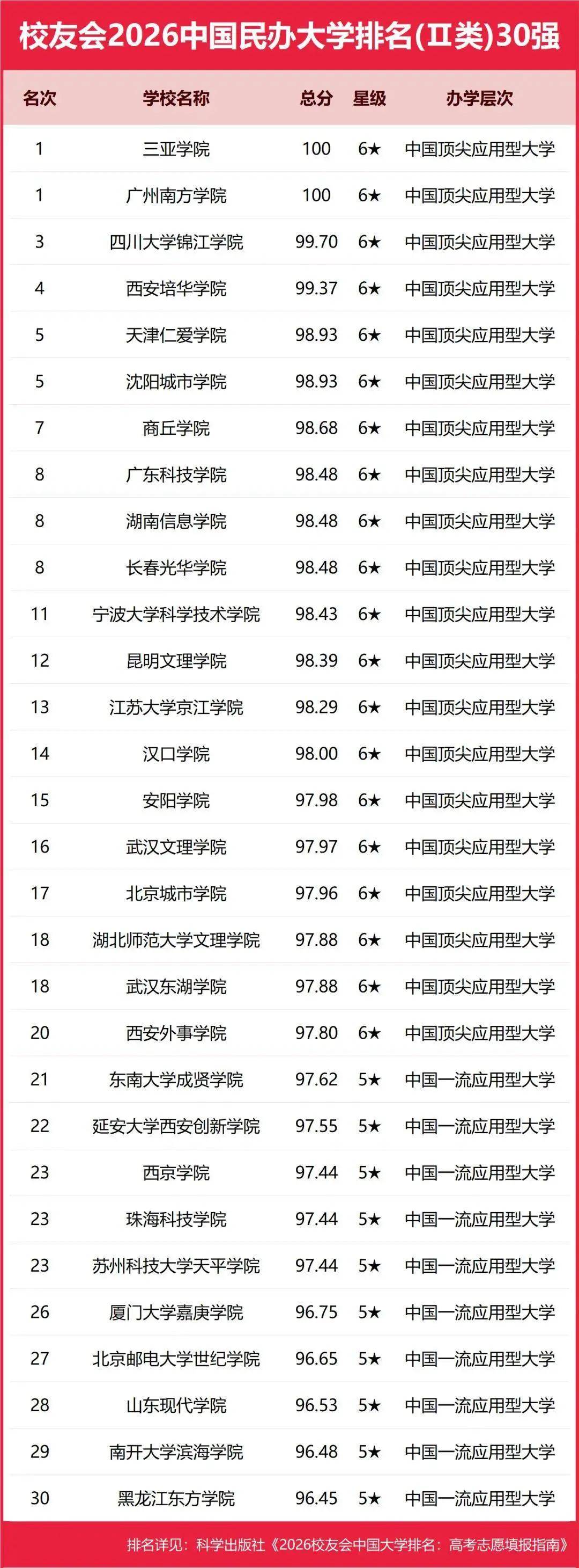 校友會(huì)2026中國(guó)地方大學(xué)排名，西湖大學(xué)第一，挺進(jìn)全國(guó)12強(qiáng)