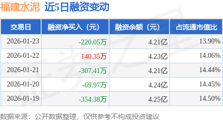 福建水泥：1月23日融券賣出2.98萬股，融資融券余額4.21億元
