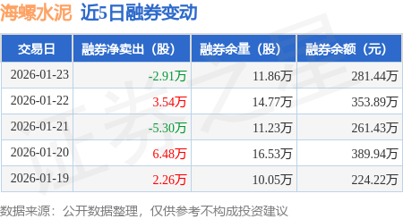 海螺水泥：1月23日融資買入6506.87萬元，融資融券余額14.68億元