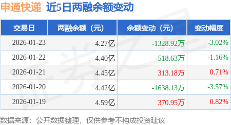 申通快遞：1月23日融資買入1727.06萬元，融資融券余額4.27億元