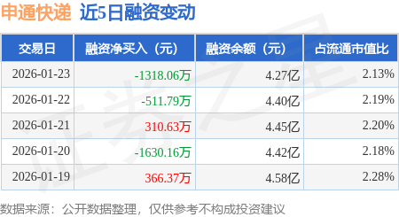 申通快遞：1月23日融資買入1727.06萬元，融資融券余額4.27億元