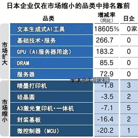 日企想在消費(fèi)電子賽道繼續(xù)掙扎，但意義不大了