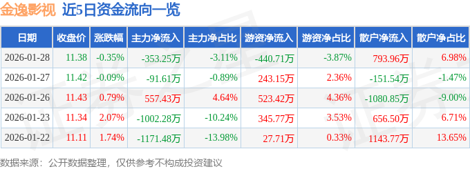 股票行情快報(bào)：金逸影視（002905）1月28日主力資金凈賣出353.25萬(wàn)元