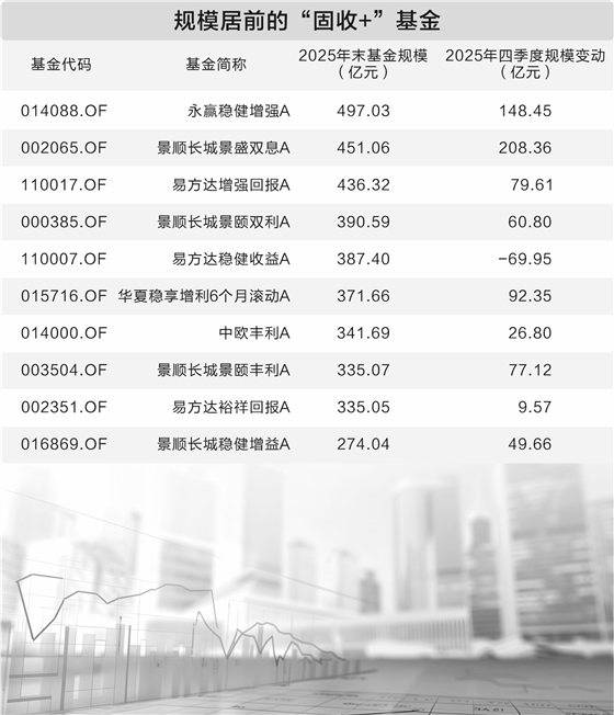 居民存款“搬家”進(jìn)行時 “固收+”基金再度走紅