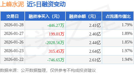 上峰水泥：1月28日融券賣出1100股，融資融券余額2.41億元