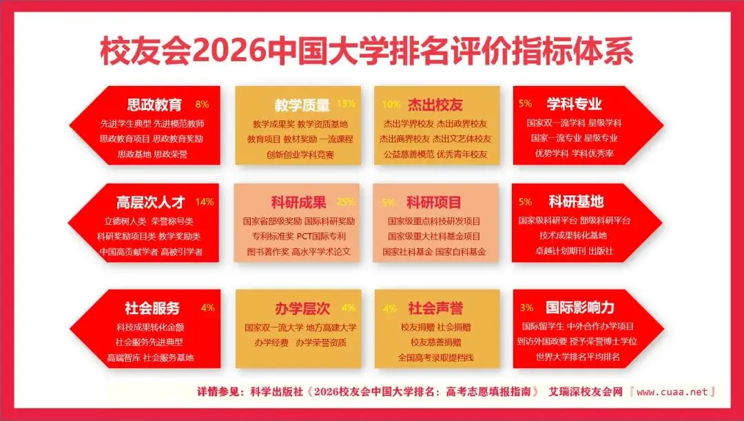 校友會2026中國輕工類大學(xué)排名，齊魯工業(yè)大學(xué)挺進(jìn)全國90強，江南大學(xué)第57