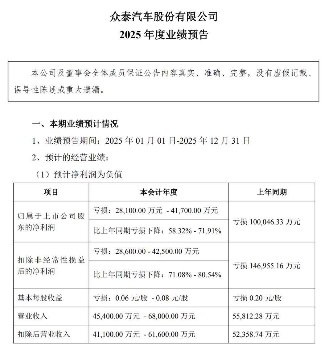 眾泰汽車2025年業(yè)績(jī)：預(yù)虧2.81-4.17億元