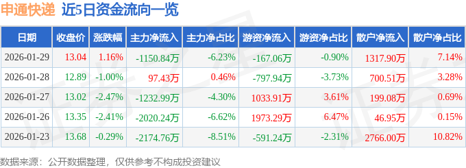 股票行情快報(bào)：申通快遞（002468）1月29日主力資金凈賣出1150.84萬元
