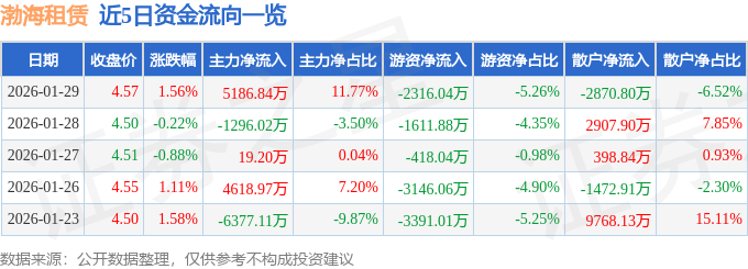 股票行情快報：渤海租賃（000415）1月29日主力資金凈買入5186.84萬元