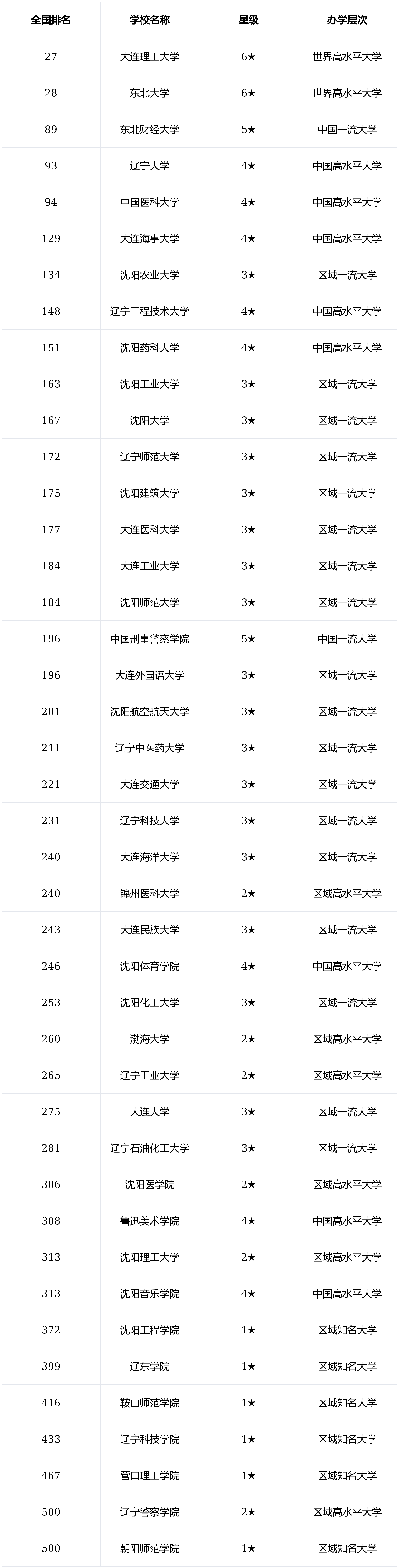 校友會2026遼寧省大學排名，東北大學、大連理工大學挺進全國30強