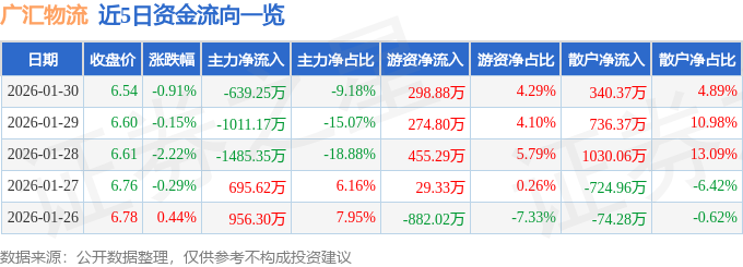 股票行情快報：廣匯物流（600603）1月30日主力資金凈賣出639.25萬元