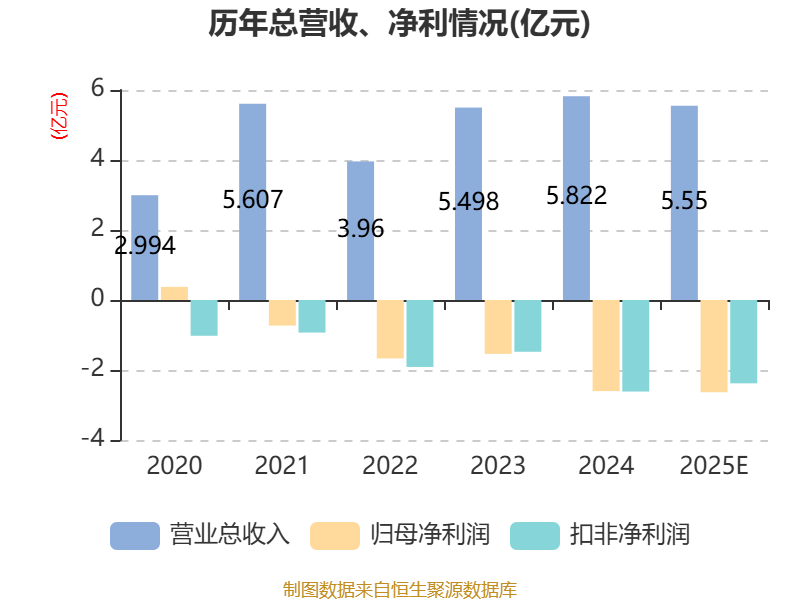 西安旅游：預(yù)計(jì)2025年虧損2.37億元-2.9億元