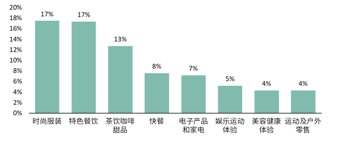 世邦魏理仕：去庫存成為廣州市場主導(dǎo)租賃策略，物流需求超預(yù)期