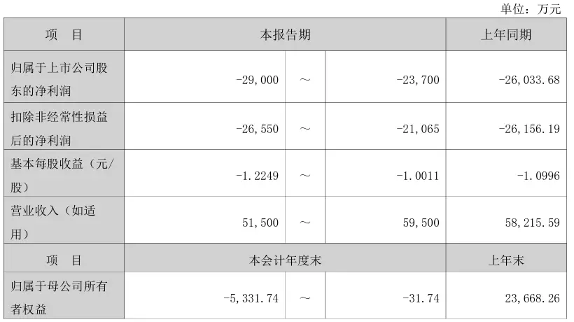 西安旅游：預(yù)計(jì)2025年度虧損2.37億元-2.9億元