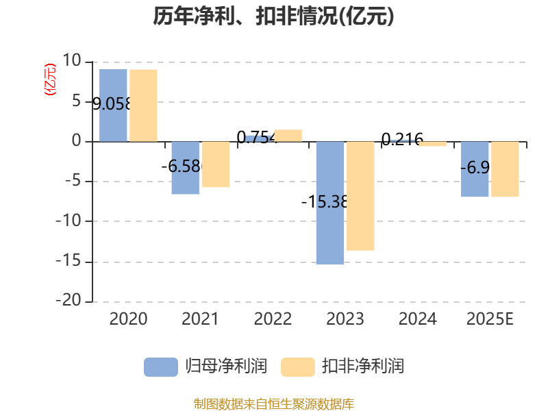 龍大美食：預(yù)計(jì)2025年虧損6.2億元-7.6億元