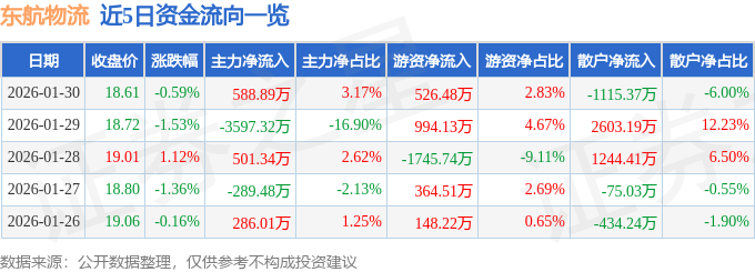 股票行情快報(bào)：東航物流（601156）1月30日主力資金凈買入588.89萬(wàn)元