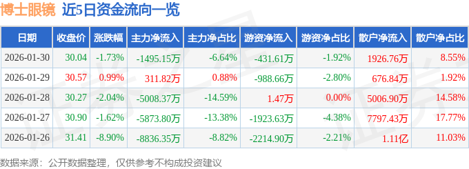 股票行情快報：博士眼鏡（300622）1月30日主力資金凈賣出1495.15萬元