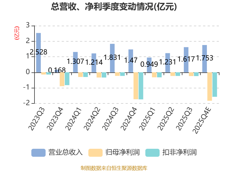 西安旅游：預(yù)計(jì)2025年虧損2.37億元-2.9億元