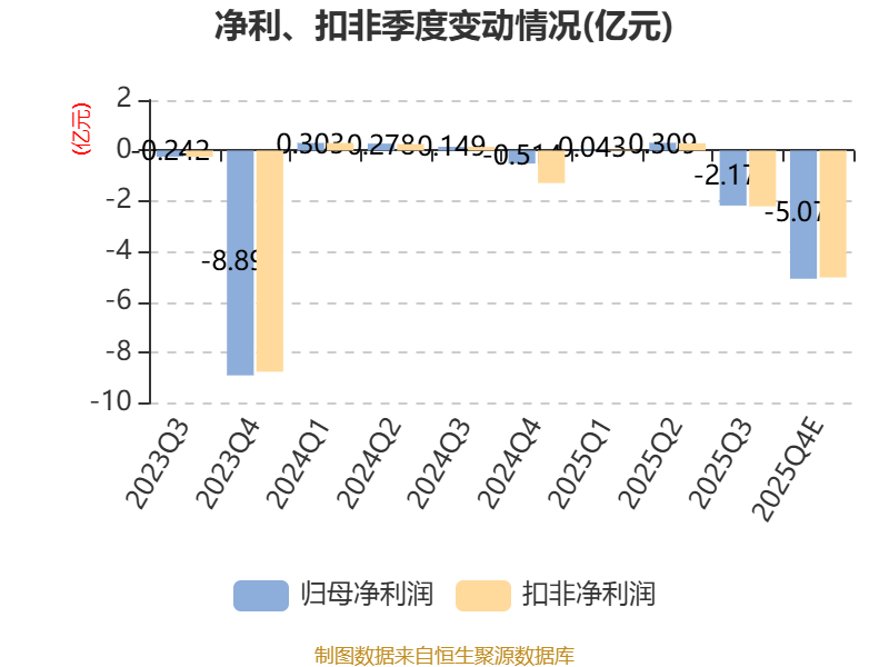 龍大美食：預(yù)計(jì)2025年虧損6.2億元-7.6億元