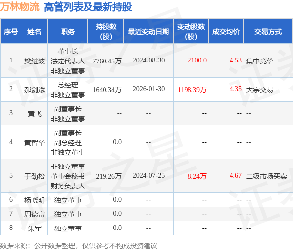 萬林物流：1月30日高管郝劍斌增持股份合計(jì)1198.39萬股