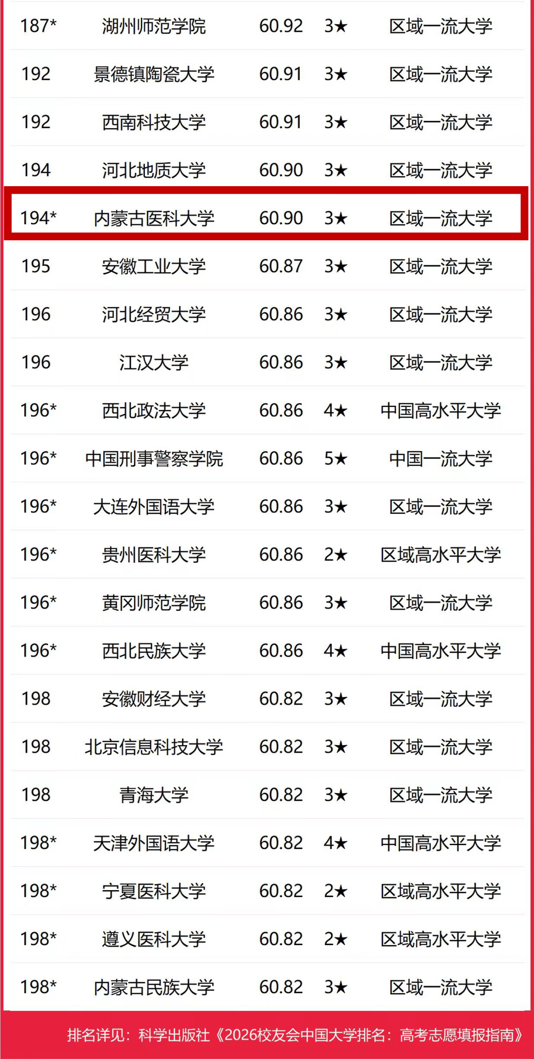 內(nèi)蒙古醫(yī)科大學(xué)在校友會(huì)2026中國(guó)大學(xué)排名躍升140位，躍居自治區(qū)高校第五
