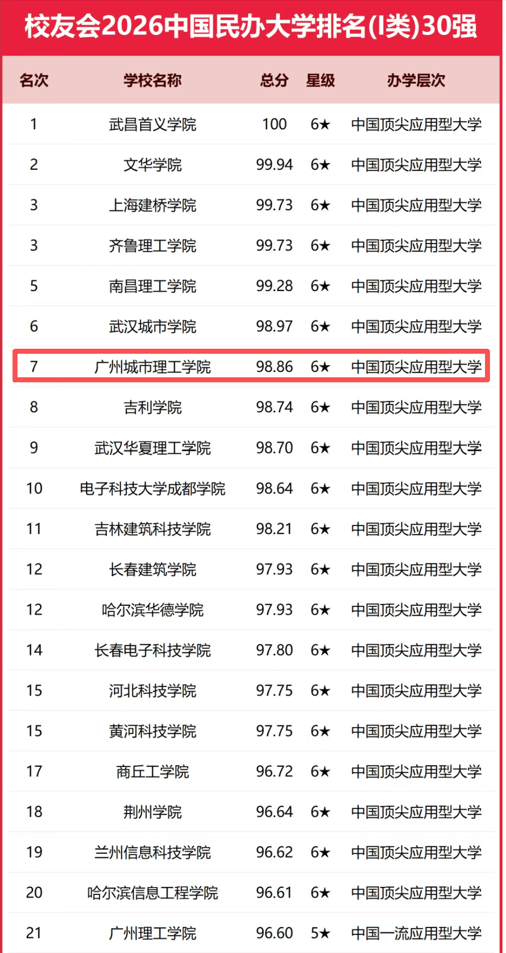 校友會2026中國大學(xué)排名發(fā)布，廣州城理連續(xù)5年位居廣東省理工類民辦大學(xué)首位！