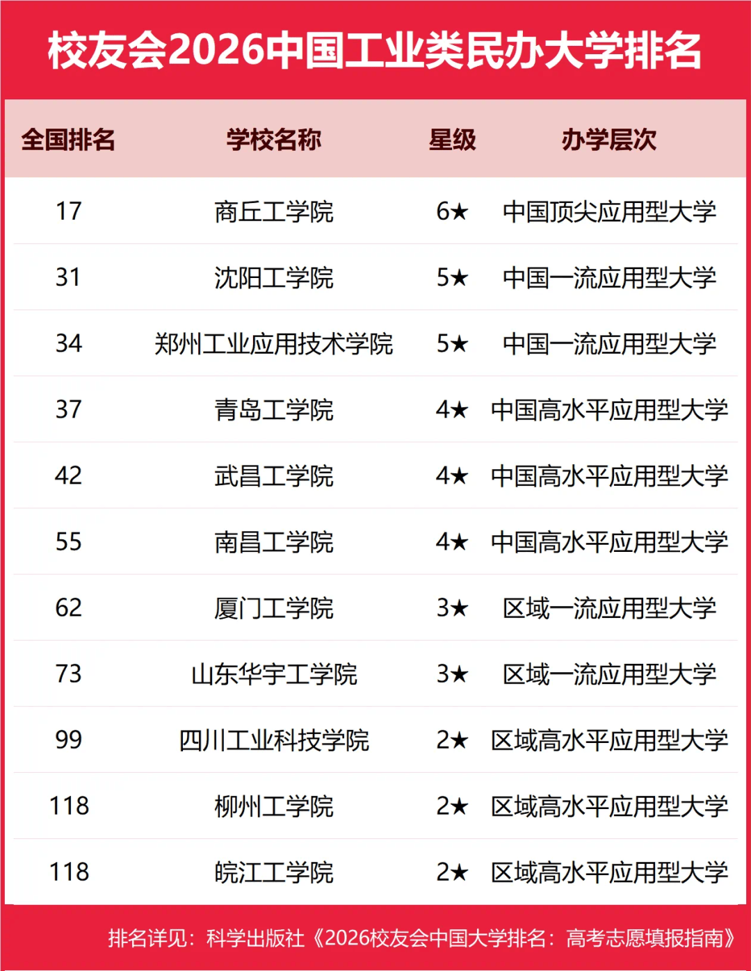 重磅：校友會(huì)2026中國大學(xué)排名發(fā)布，商丘工學(xué)院工業(yè)類民辦大學(xué)排名全國第一