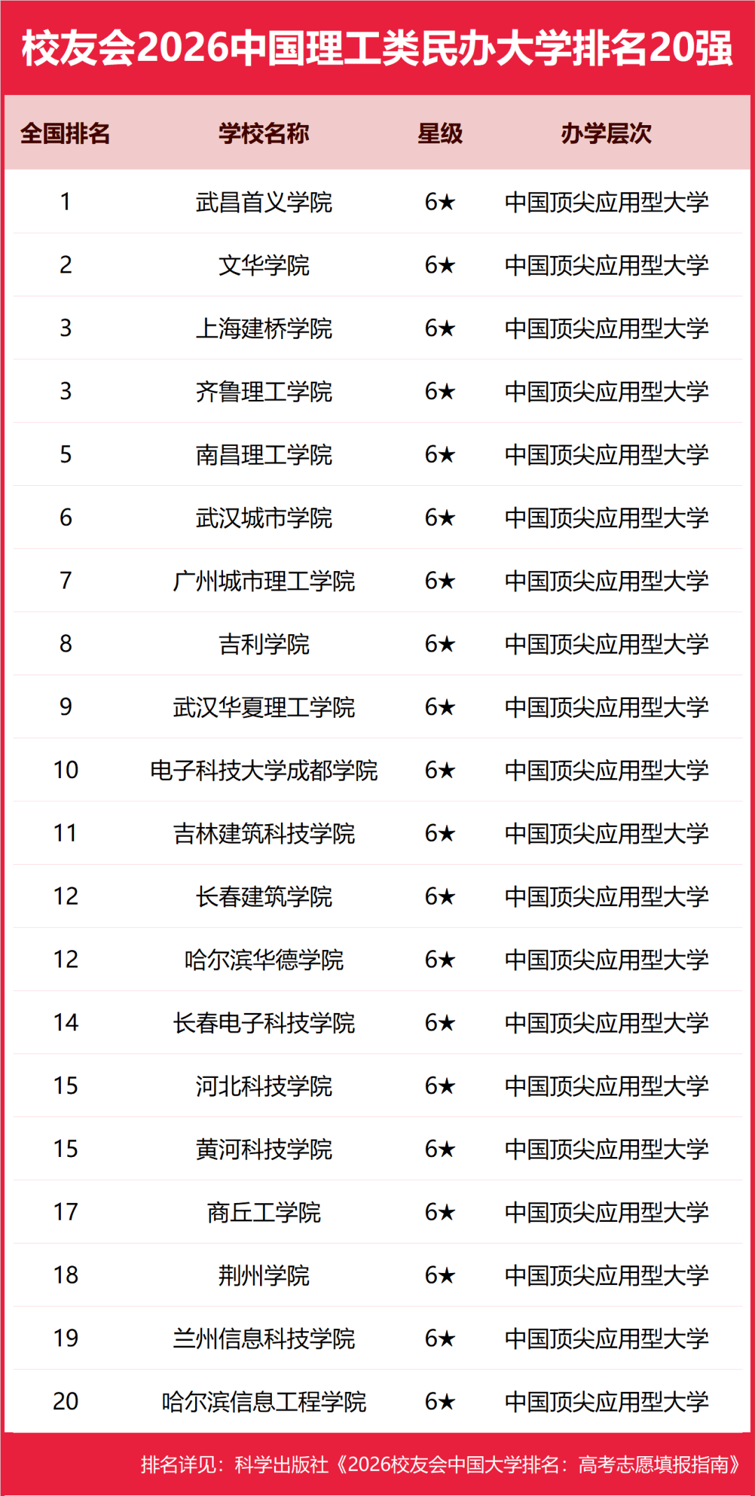 重磅：校友會(huì)2026中國大學(xué)排名發(fā)布，商丘工學(xué)院工業(yè)類民辦大學(xué)排名全國第一