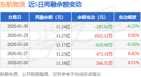 東航物流：1月30日融券賣出2300股，融資融券余額11.24億元