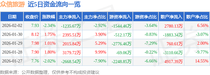 股票行情快報(bào)：眾信旅游（002707）2月2日主力資金凈賣出1235.67萬(wàn)元