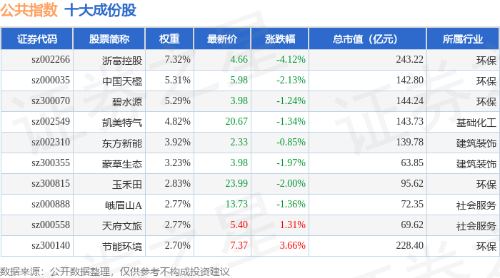 2月2日公共指數(shù)（399244）跌1.62%，成份股云南旅游（002059）領(lǐng)跌