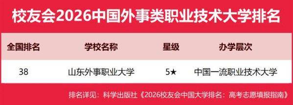 山東外事職業(yè)大學(xué)在校友會2026中國外事類大學(xué)排名中，榮登職業(yè)技術(shù)大學(xué)榜首