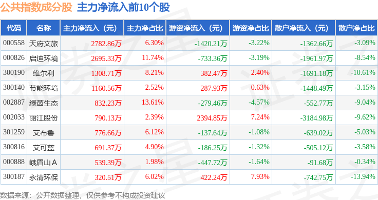 2月2日公共指數(shù)（399244）跌1.62%，成份股云南旅游（002059）領(lǐng)跌