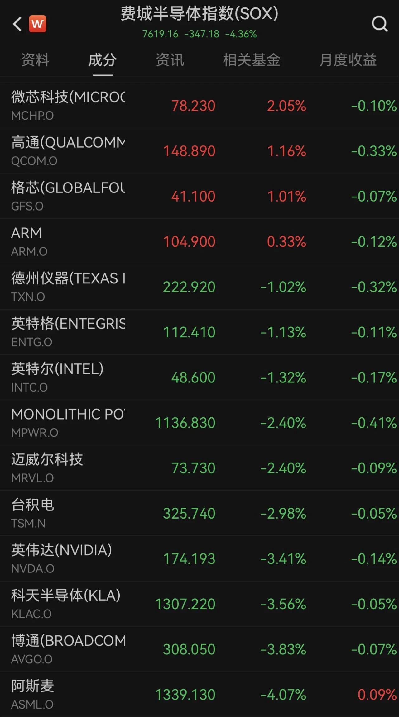 美股科技股下跌，黃金白銀上漲
