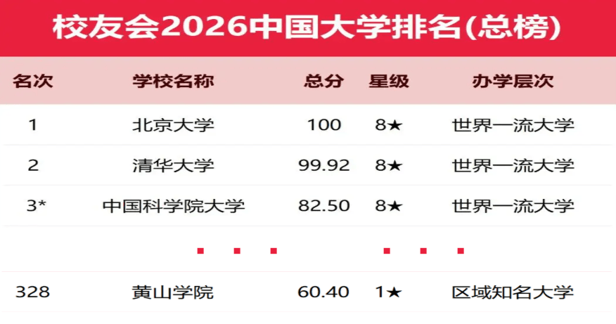 校友會2026中國大學(xué)排名發(fā)布，黃山學(xué)院獲評區(qū)域知名大學(xué)