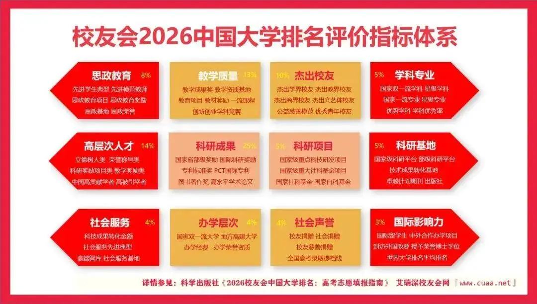 校友會2026中國大學(xué)排名發(fā)布，黃山學(xué)院獲評區(qū)域知名大學(xué)
