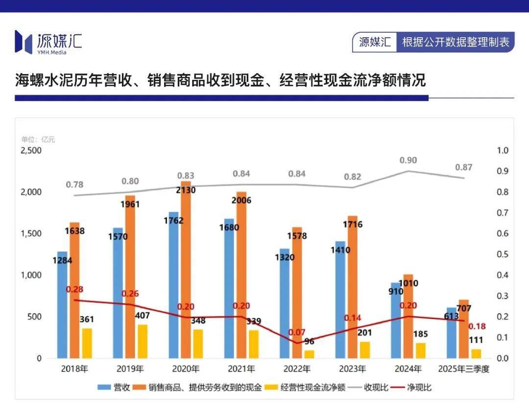 10年分紅700億，海螺水泥還是被罵“鐵公雞”
