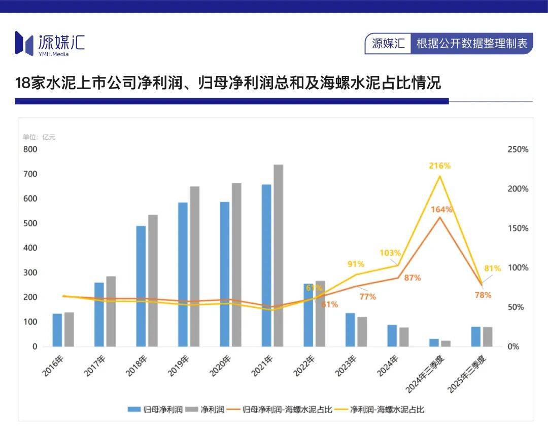 10年分紅700億，海螺水泥還是被罵“鐵公雞”