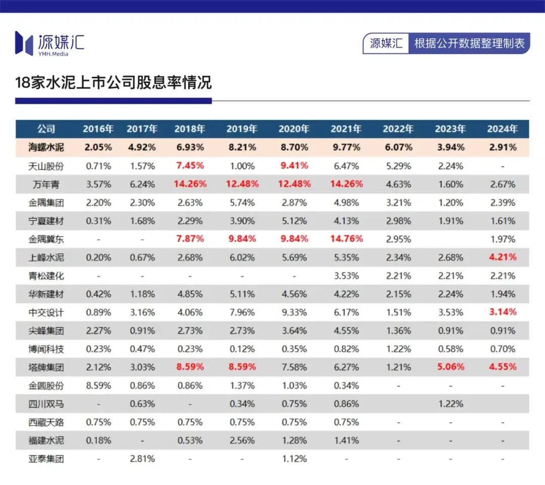 10年分紅700億，海螺水泥還是被罵“鐵公雞”