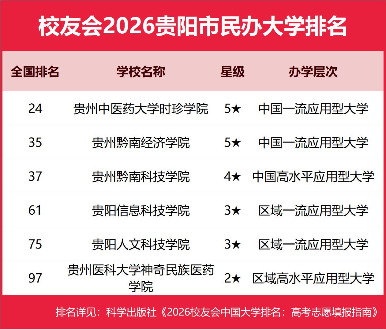校友會(huì)2026貴陽市大學(xué)排名，貴州大學(xué)、貴州中醫(yī)藥大學(xué)時(shí)珍學(xué)院、貴州工商職業(yè)大學(xué)、貴州城市職業(yè)學(xué)院第一