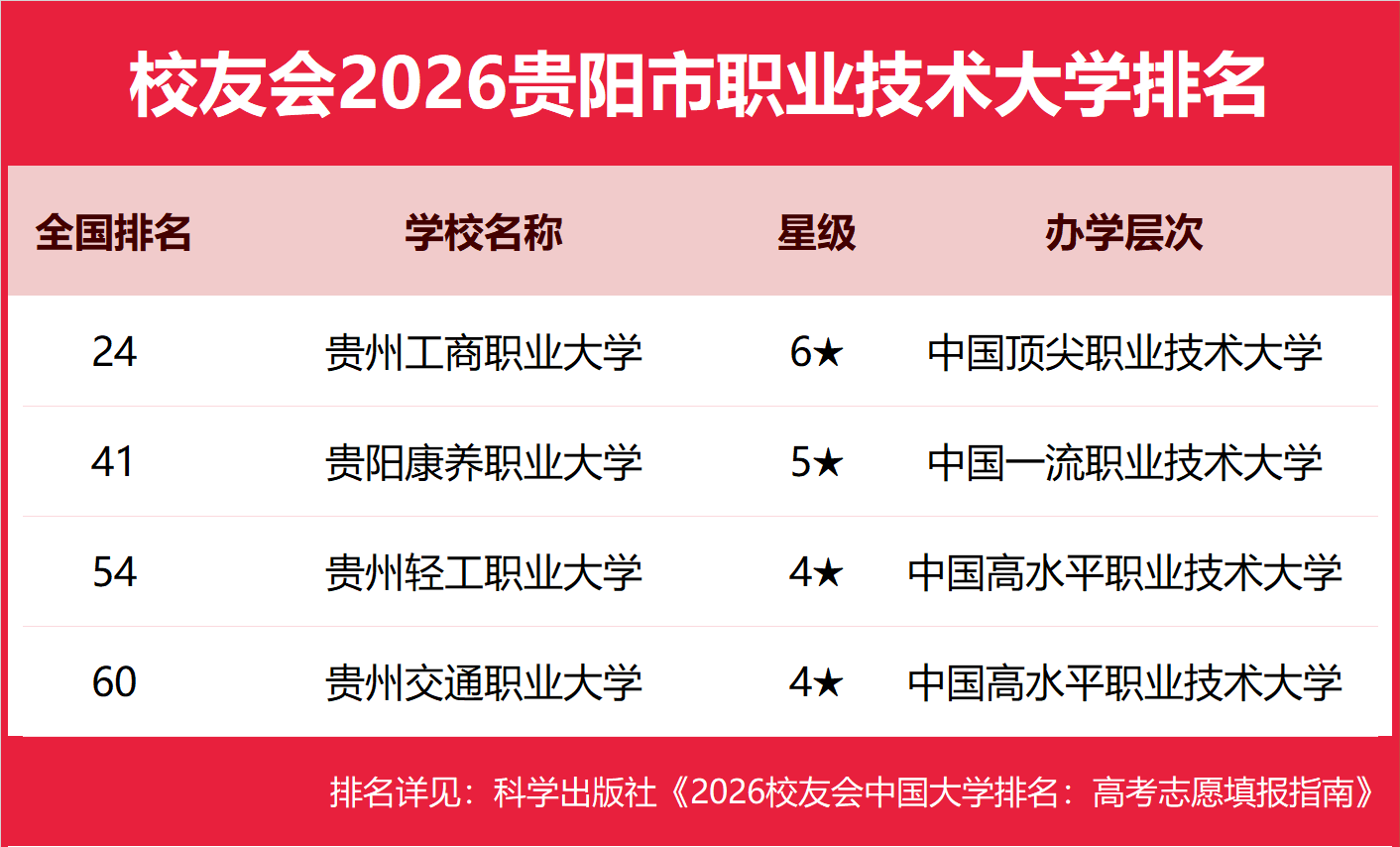 校友會(huì)2026貴陽市大學(xué)排名，貴州大學(xué)、貴州中醫(yī)藥大學(xué)時(shí)珍學(xué)院、貴州工商職業(yè)大學(xué)、貴州城市職業(yè)學(xué)院第一