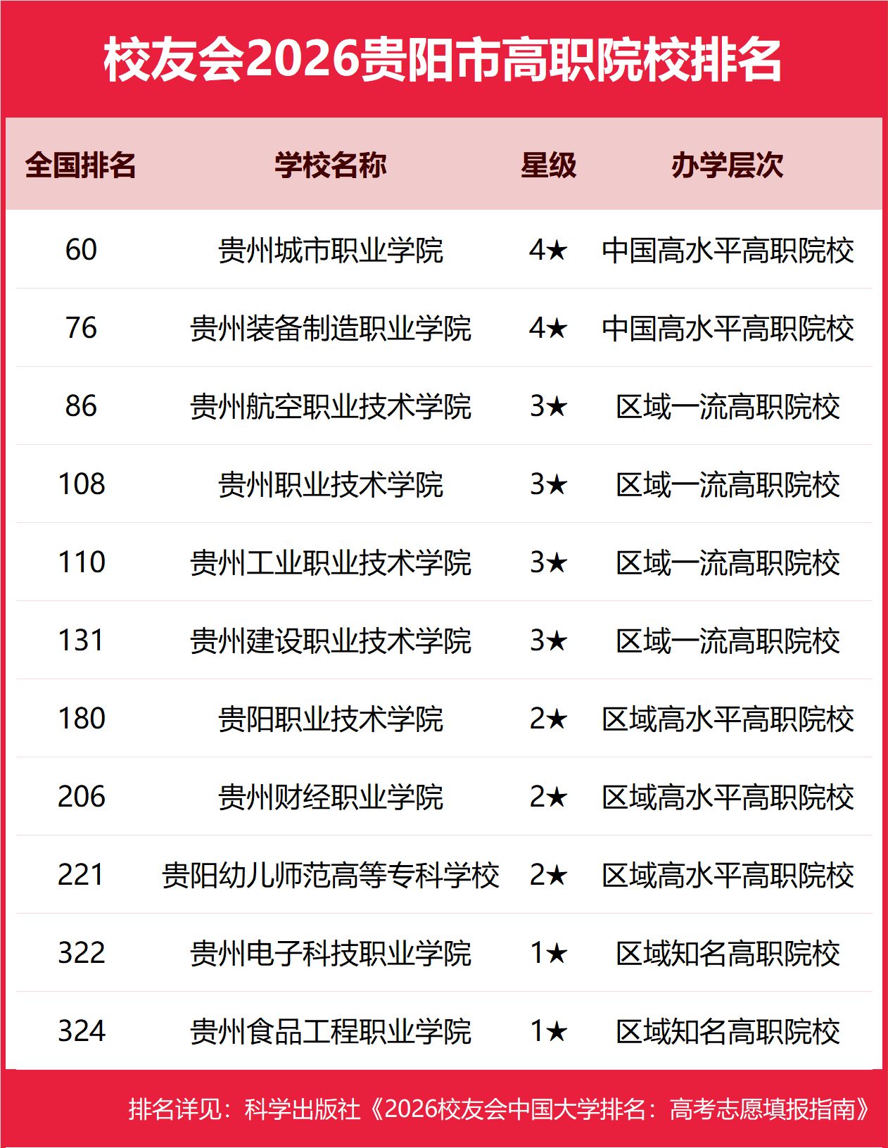 校友會(huì)2026貴陽市大學(xué)排名，貴州大學(xué)、貴州中醫(yī)藥大學(xué)時(shí)珍學(xué)院、貴州工商職業(yè)大學(xué)、貴州城市職業(yè)學(xué)院第一