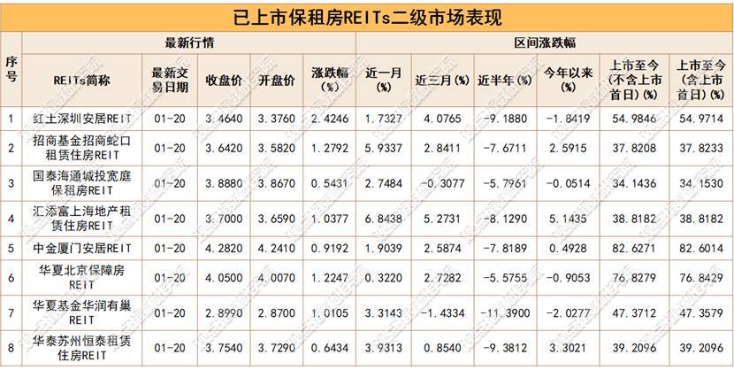 資本“活水”重塑住房租賃格局 REITs密集擴募、大宗交易接踵而至